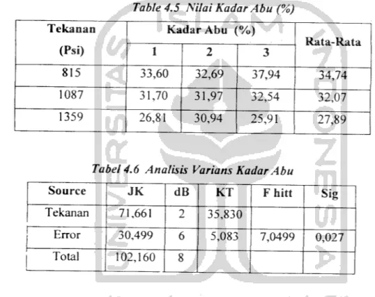 Table 4.5 Nilai Kadar Abu (%)