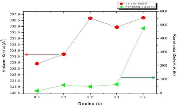Gambar 4 Grafik Pengaruh Doping (x) terhadap Volume Kristal, dan Konstanta Dielektrik                      La 1-x Sr x CoO 3