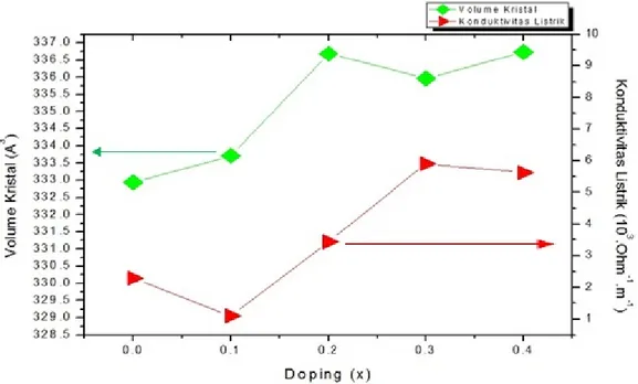 Gambar 5 Grafik Pengaruh Doping (x) terhadap Volume Kristal, dan Konduktivitas                      Listrik La 1-x Sr x CoO 3