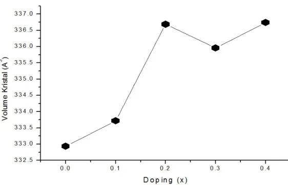 Gambar 2 Grafik Pengaruh Doping (x) terhadap Volume Kristal La 1-x Sr x CoO 3