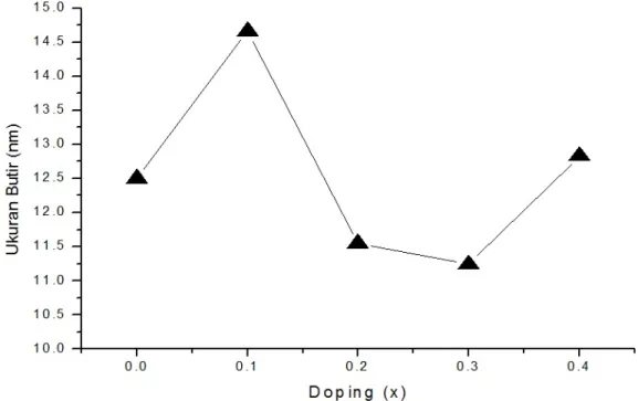 Gambar 3 Grafik Pengaruh Doping (x) terhadap Ukuran Butir Kristal La 1-x Sr x CoO 3 