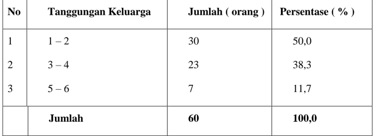 Tabel 10.  Jumlah  Tanggungan  Keluarga  Petani  Responden  di  Desa  Pengkendekan  Kecamatan Sabbang Kabupaten Luwu Utara, 2014