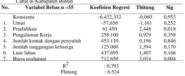 Tabel 5 Analisis Regresi Kontribusi Penyuluhan Terhadap Peningkatan Pendapatan  Cabai di Kabupaten Bintan 