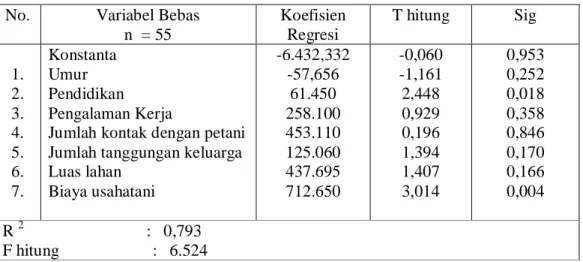 Tabel  5.   Analisis    Regresi    Kontribusi    Penyuluhan  Terhadap  Peningkatan   Pendapatan Petani Padi di Kabupaten Luwu Utara 