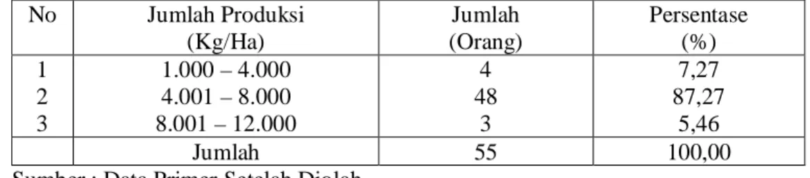 Tabel 6.  Hasil  Rata-rata  Produksi  Padi  (Kg/Ha/MT)  Petani  Responden  di  Kabupaten Luwu Utara, 2010 