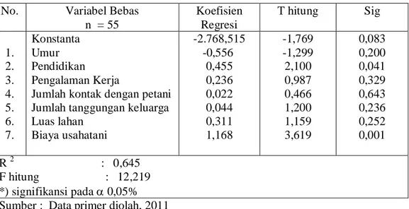 Tabel  4.  Analisis  Regresi  Kontribusi Penyuluhan  terhadap Peningkatan  Produksi  Petani Padi di Kabupaten Luwu Utara 