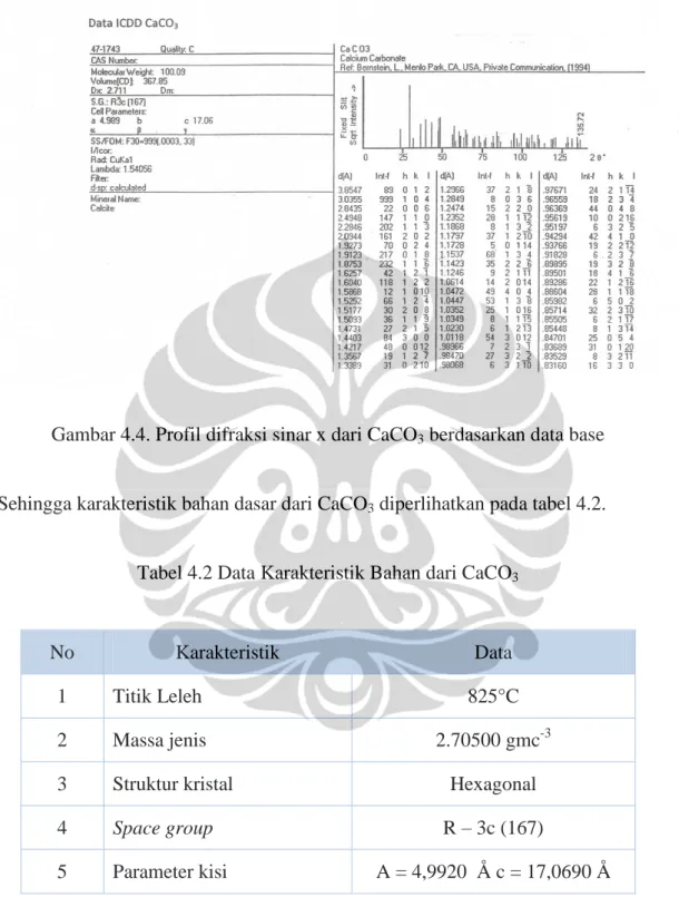 Tabel 4.2 Data Karakteristik Bahan dari CaCO 3 