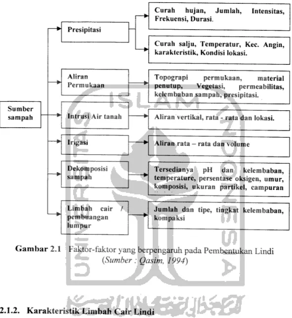 Gambar 2.1 Faktor-faktor yang berpengaruh pada Pembentukan Lindi {Sumber: Qasim, 1994)