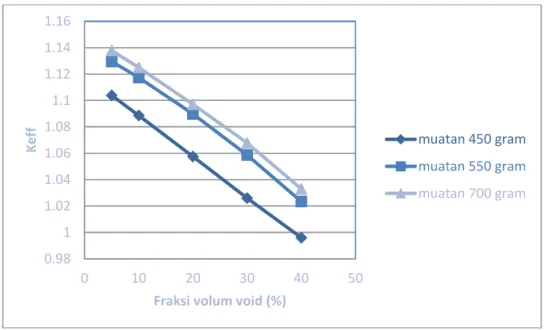 Gambar 9  menunjukkan nilai k eff  teras RRI  sebagai fungsi  fraksi volum void.   Nilai k eff  turun  dengan  bertambahnya  fraksi  void  di  dalam  teras