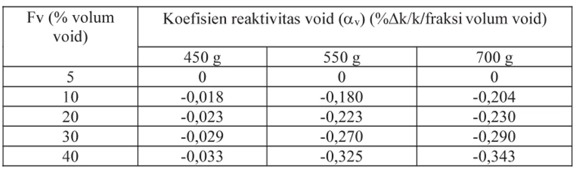 Tabel  4  menunjukkan  bahwa    perubahan  reaktivitas  akibat  kenaikkan  temperatur  moderator  untuk  teras  setimbang  RRI  dengan  muatan  450  g,  550  g  dan  700  g