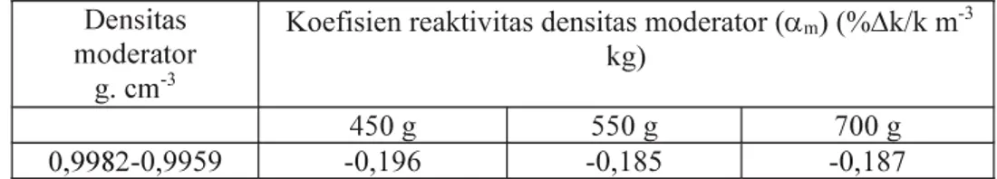 Tabel 6. Koefisien reaktivitas akibat perubahan densitas moderator  