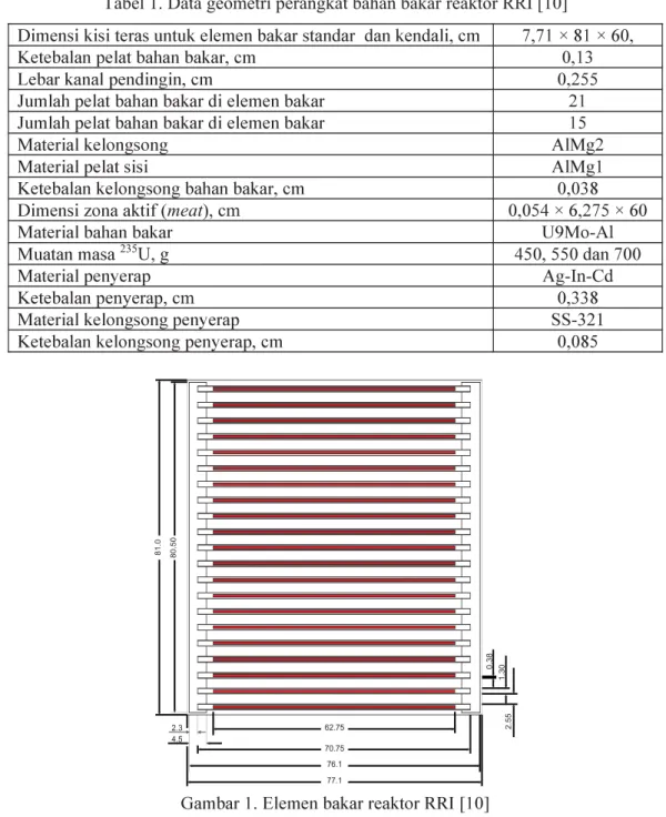 Tabel 1. Data geometri perangkat bahan bakar reaktor RRI [10] 