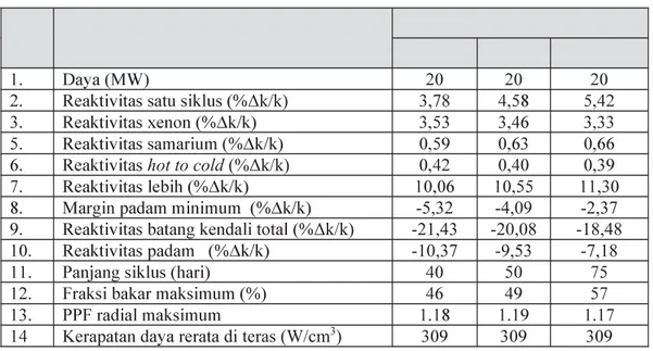 Tabel 2. Parameter neutronik konfigurasi teras setimbang RRI 5 × 5 [10] 