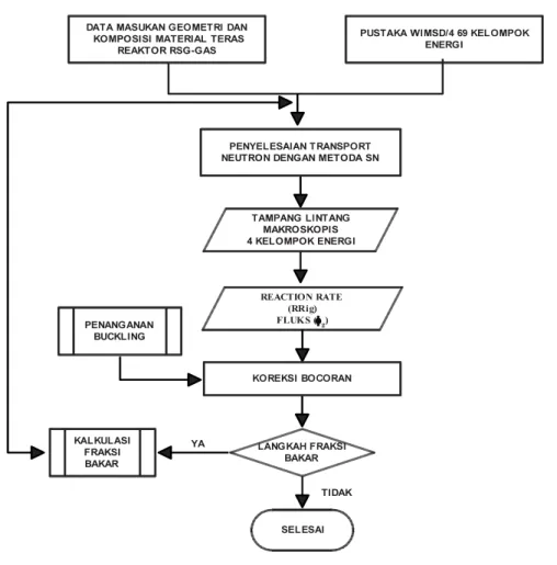 Gambar 5. Diagram alir program WIMSD-5B[11] 