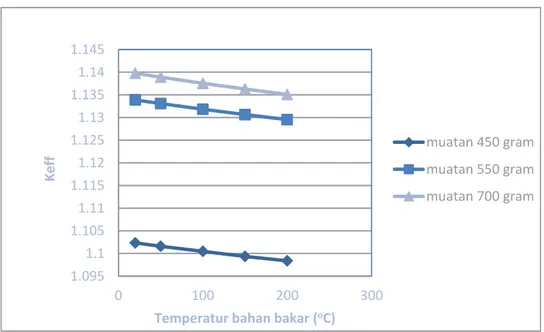 Gambar  7.  menunjukkan  nilai  k eff   dengan  berubahnya  temperatur  bahan  bakar.  Dapat  ditunjukkan pada gambar bahwa nilai keff turun dengan naiknya temperatur bahan bakar untuk semua  muatan  bahan  bakar  (  400  g,  550  g  dan  700  g)