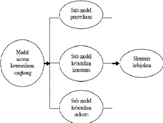 Gambar 2. Model konseptual 