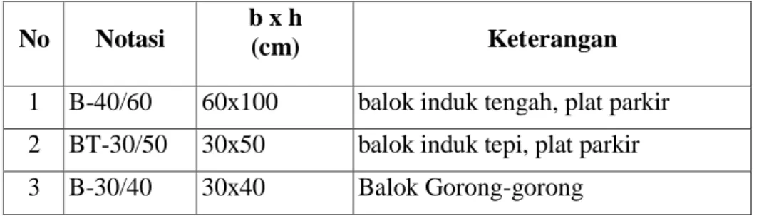 Tabel 1. Properties Penampang Balok 