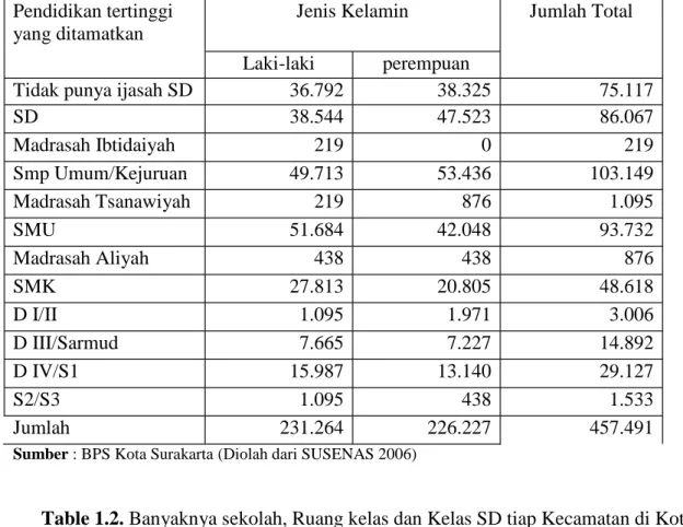 Table 1.1. Penduduk Usia 5 tahun keatas Menurut Pendidikan Tertinggi yang ditamatkan di Kota Surakarta tahun 2006.