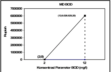 Gambar 23. Kurva MD untuk Parameter BOD 