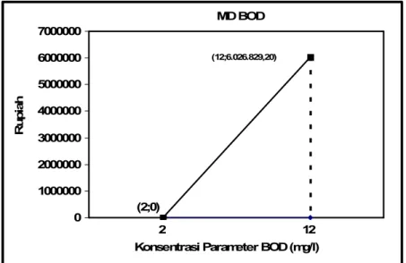 Gambar 23. Kurva MD untuk Parameter BOD 