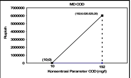 Gambar 24. Kurva MD untuk Parameter COD 