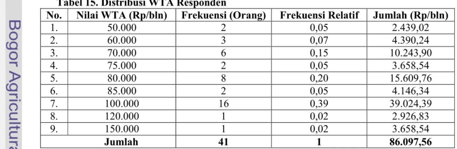 Tabel 15. Distribusi WTA Responden      
