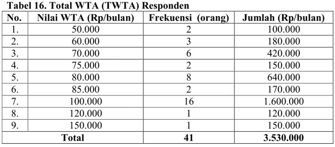 Tabel  16  menunjukkan  hasil  perhitungan  total  WTA  dari  masyarakat  (TWTA). Berdasarkan hasil perhitungan diperoleh nilai total WTA dari responden  sebesar Rp 3.530.000,00
