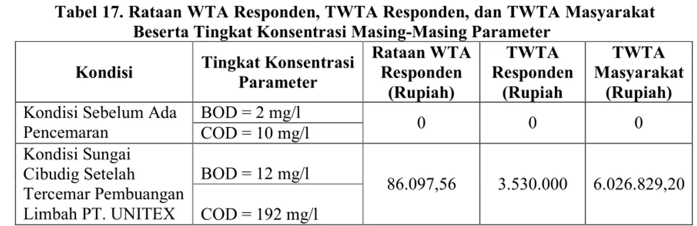 Tabel  17  berikut  ini  menujukkan  ringkasan  rataan  WTA  responden,  TWTA  responden, dan TWTA  masyarakat  beserta  tingkat  konsentrasi  parameter  ketika  kondisi  sebelum  ada  pencemaran  dan  kondisi  Sungai  Cibudig  setelah  tercemar pembuangan