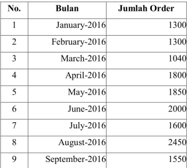 Tabel 1.1 Tabel Order Bulan 