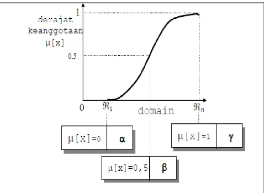 Gambar 2.8 Karakteristik fungsi Kurva-S 