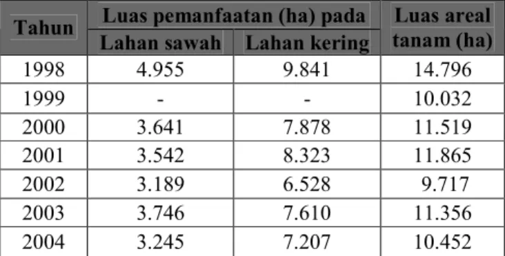 Simulasi Dinamika Sistem Ketersediaan Ubi Kayu (studi Kasus Di 