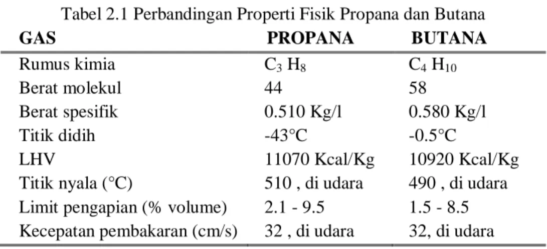 Tabel 2.1 Perbandingan Properti Fisik Propana dan Butana 