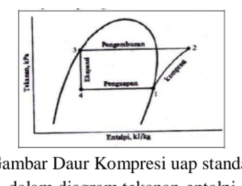 Gambar Daur Kompresi uap standar  dalam diagram tekanan-entalpi 