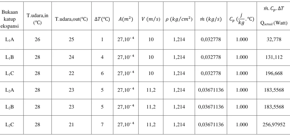 Tabel perhitungan Q actual  Bukaan  katup  ekspansi  T.udara,in ( )  T.udara,out( )                       ⁄ )          ⁄ )   ̇                      ̇         Qactual  (Watt)  L 1 A  26  25  1  27,10¯⁴  10  1,214  0,032778  1.000  32,778  L 1 B  28  24  4  