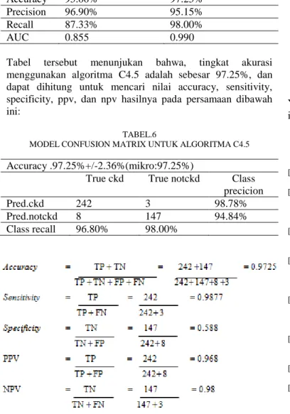 Tabel  tersebut  menunjukan  bahwa,  tingkat  akurasi  menggunakan  algoritma  C4.5  adalah  sebesar  97.25%,  dan  dapat  dihitung  untuk  mencari  nilai  accuracy,  sensitivity,  specificity,  ppv,  dan  npv  hasilnya  pada  persamaan  dibawah  ini: 