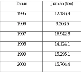 Tabel 1.1. Data impor perkloroetilen di Indonesia  