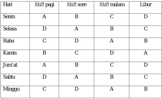 Tabel 5.1. Jadwal pembagian kelompok shift 