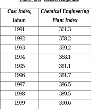 Tabel  6.1.  Indeks harga alat  Cost Index,  tahun  Chemical Engineering Plant Index  1991  361.3  1992  358.2  1993  359.2  1994  368.1  1995  381.1  1996  381.7  1997  386.5  1998  389.5  1999  390.6 