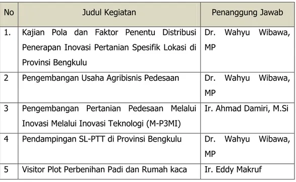 Tabel 1. Kegiatan Pengkajian dan Diseminasi dibawah Kelji Budidaya. 