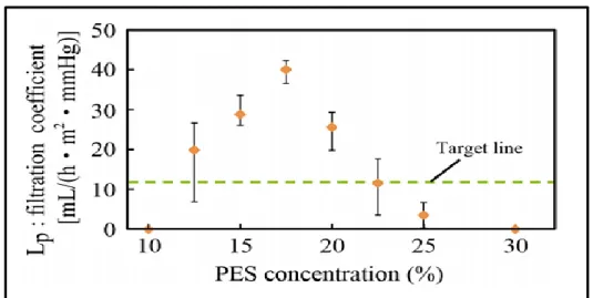Gambar 2.1. Hubungan antara konsentrasi larutan PES dan koefisien filtrasi (To  dkk, 2015) 