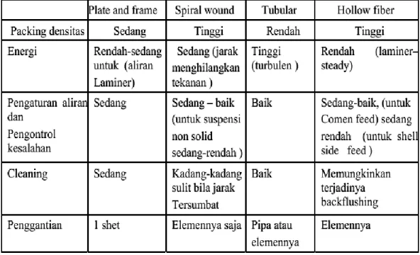 Tabel 2.3. Karakteristik tiap –tiap modul 