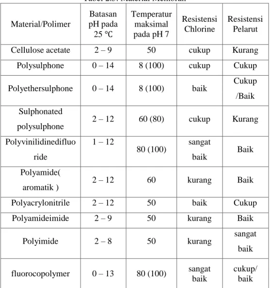 Tabel 2.5. Material Membran  Material/Polimer  Batasan  pH pada  25    Temperatur maksimal pada pH 7  Resistensi Chlorine  Resistensi Pelarut 