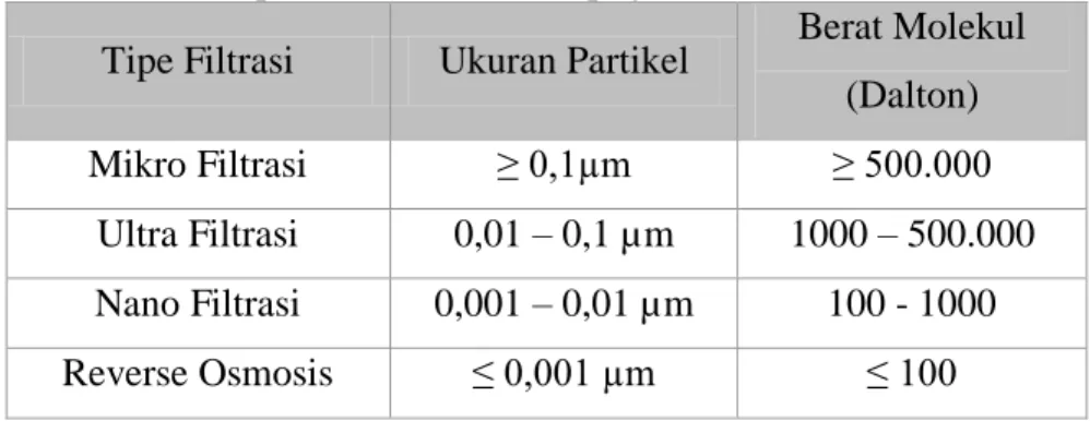 Tabel 2.1. Penggolongan diameter pori dan batas berat molekul yang dapat  dipisahkan oleh beberapa jenis membran 