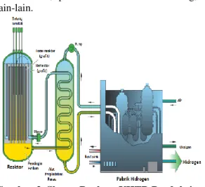Gambar 3. Skema Reaktor VHTR Produksi  Hidrogen [10]