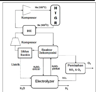 Gambar 4. Kopel HTGR dengan Proses Termo- Termo-kimia Siklus Iodin-Sulfur [11,12]