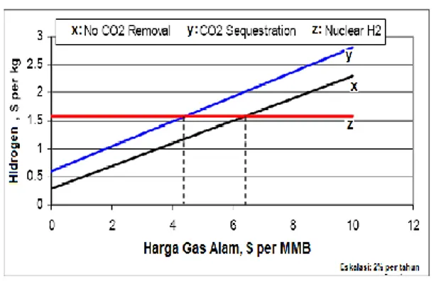 Gambar 6. Perbandingan Biaya Produksi  Hidrogen Proses Steam Reforming  Gas Alam dengan Proses I-S dan  HyS [18]