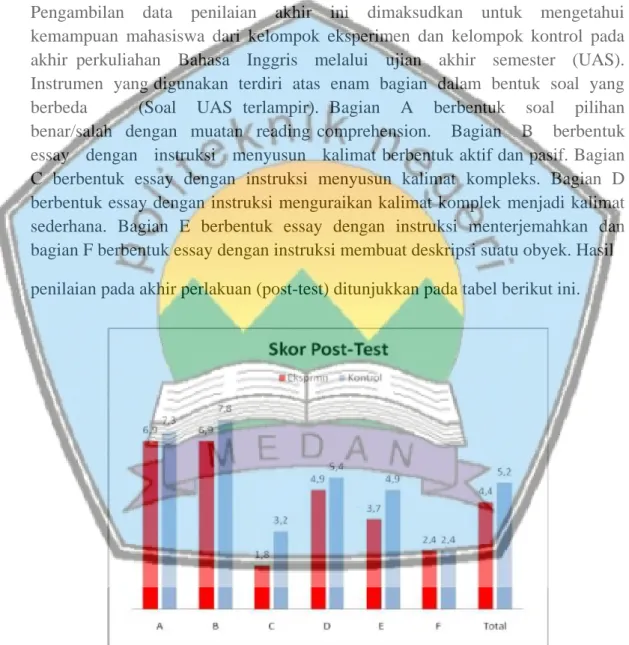 Gambar 3. Nilai Hasil Post-Test Kelompok Kontrol dan Eksperimen 