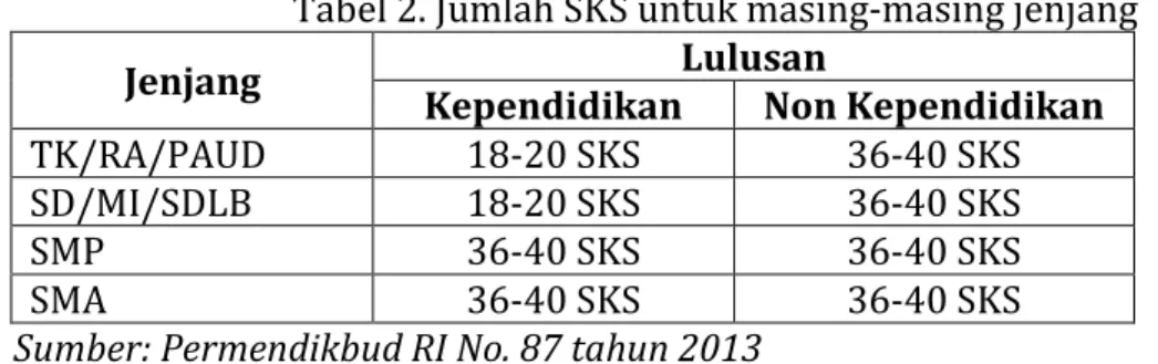 Tabel 2. Jumlah SKS untuk masing-masing jenjang
