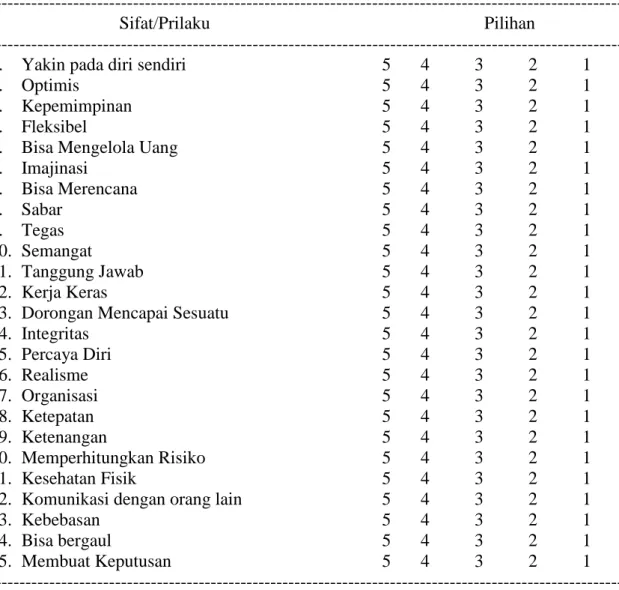 Tabel 1. Pertanyaan untuk Mengukur Minat Seseorang Berwirausaha