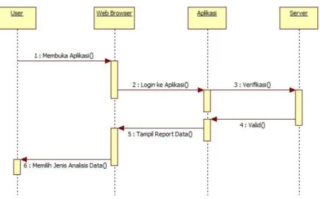 Gambar 4 : Sequence Diagram login aplikasi 